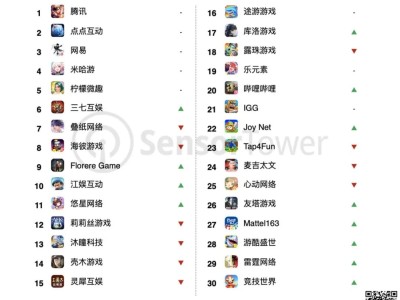4月全球手游收入榜：33家中国厂商入围，腾讯王者荣耀再夺冠！