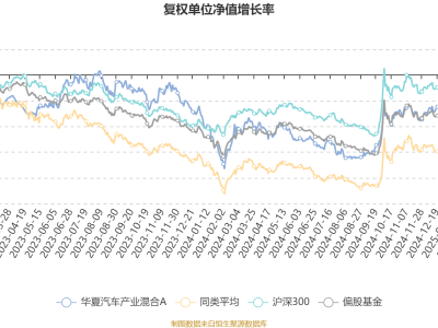 华夏汽车产业混合A一季度表现亮眼：利润超千万，净值增长超一成！