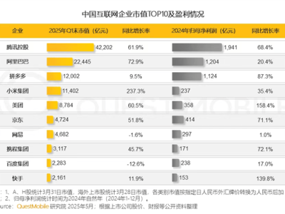 中国互联网企业市值TOP10揭晓：腾讯阿里拼多多领跑，小米美团跻身前五