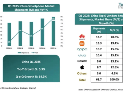 中国智能手机市场回暖，华为领跑Q1出货量榜！苹果跌至第五