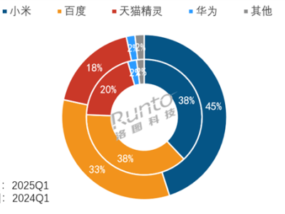 小米智能产品大爆发：音箱占45%份额，门锁线上全渠道领先！
