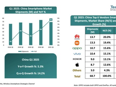 2025年Q1中国智能手机市场回暖，华为小米领跑出货量增长