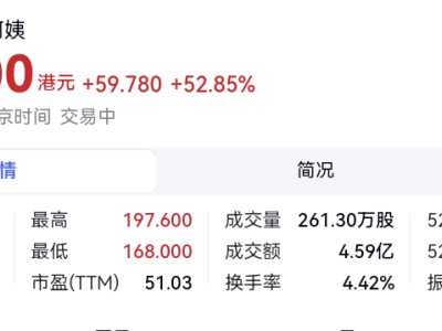 沪上阿姨港交所上市首日开门红，股价飙升超五成！