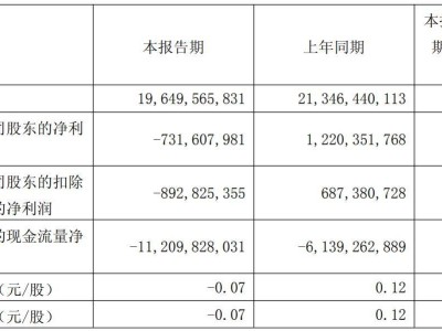 广汽集团2024年扣非净亏损43.51亿元 2025年一季度净亏损7.32亿元
