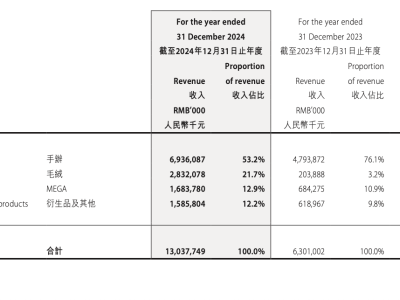 蜂巧资本清仓泡泡玛特，十年投资终获超20亿回报
