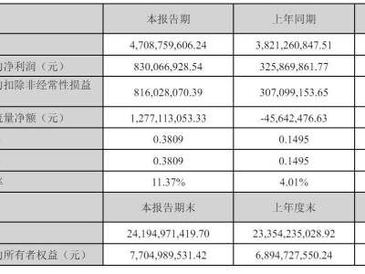 万达电影Q1财报亮眼，净利大增155%，阿里、万达股东动作频频