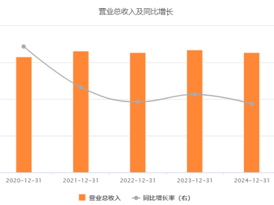 百甲科技亏损加剧，股东减持引担忧，BIPV转型能否破局？