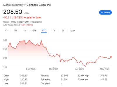 Coinbase豪掷29亿美金，并购全球最大加密衍生品交易所Deribit！