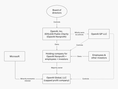 OpenAI重组新方案揭晓，微软未点头，未来走向何方？