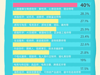Z世代情感劳动兴起，心言集团测测APP如何以科技引领泛心理服务新风尚？