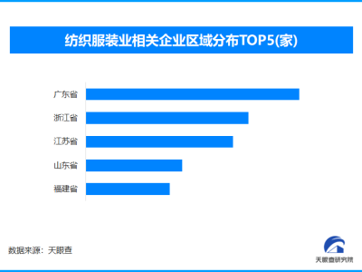 纺织服装业转型升级，全国服装服务相关企业突破122.6万家大关