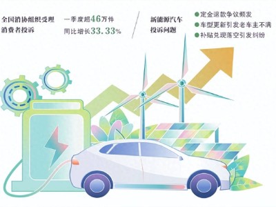 新能源车投诉激增，中消协揭秘三大纠纷热点