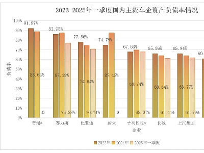 车企高负债背后：结构差异揭示风险真相