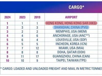 香港国际机场蝉联货运榜首，罗地格20年守护见证辉煌