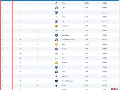 TIOBE 5月编程语言榜：Python强势领跑，占比创历史新高