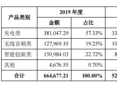 安克营收利润双增，却难甩“北美依赖”“充电产品”等包袱？