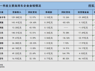 2025年一季度财报亮点：宇通盈利稳健，福田猛增70%，江铃净利润大幅下滑