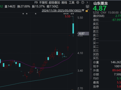 山东墨龙股价过山车：3天暴涨280%后遭大股东减持，又跌45%！