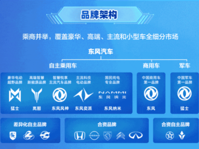 东风公司品牌大起底：17个品牌如何布局乘用车、商用车与合资市场？