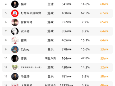 多平台涨粉榜揭晓：00后治沙人王金快手领跑，周增粉210万