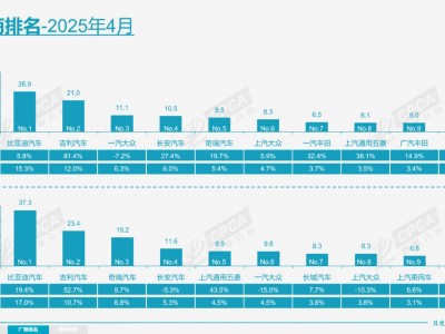 4月汽车销量榜揭晓：国产品牌大放异彩，长城汽车逆袭上榜！