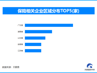 人身险营销体制变革在即，全国保险相关企业数量突破78.3万家