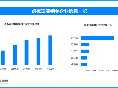 虚拟现实电影新时代来临，全国VR相关企业数量超3.5万家