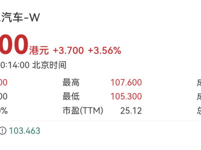 港股汽车板块齐飞扬，蔚来、小鹏领涨超5%