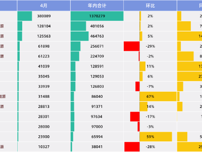 4月国产新能源市场：降价潮缓，智能化提速，出海成新焦点