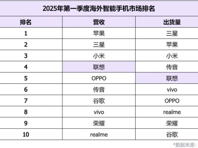 国产手机海外霸主竟是谁？小米领跑，联想一季度营收250亿紧随其后