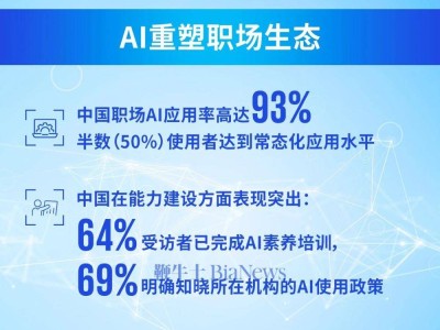 毕马威报告：中国职场AI普及领先全球，信任度与接受度双高