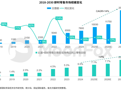 即时零售战火初燃，外卖之争仅是巨头布局前奏？