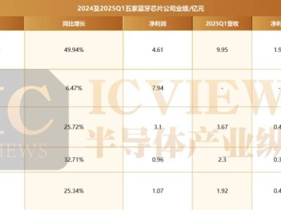 国产蓝牙芯片崛起！业绩大涨，智能互联新时代来临