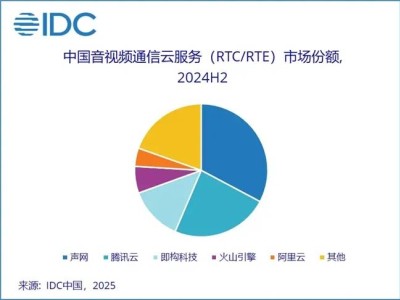 声网再夺音视频云服务桂冠，对话式AI引擎引领行业新风向