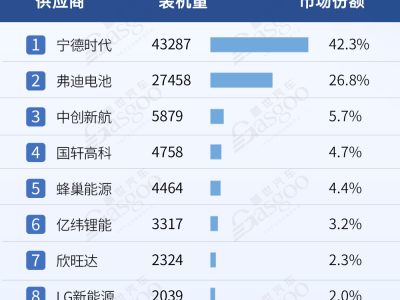 2025新能源供应链头部争霸：技术革新引领装机量排行榜新篇章