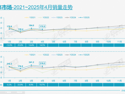 4月乘用车零售数据出炉，自主品牌市场份额突破六成五