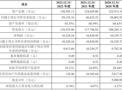 烨隆股份IPO之路终止，年营收11亿募资计划落空