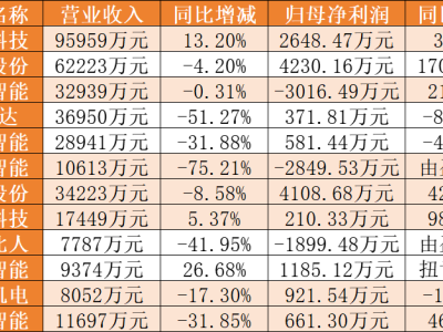 2024汽车系统集成商业绩分化：12家上市企业中3家陷入亏损