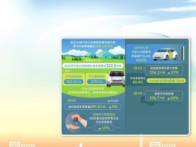 汽车以旧换新热潮：补贴申请破千万，新能源车型成新宠