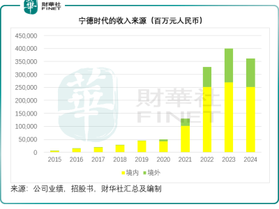 宁德时代港股上市，全球动力“一哥”吸引力几何？