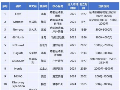 户外新风尚：Outopia携手中国火箭，众品牌争抢中国户外市场高地