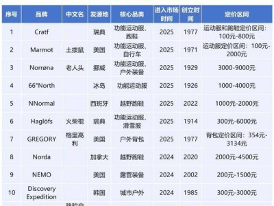 户外品牌“扎堆”中国市场，Outopia携手中国火箭能否一飞冲天？