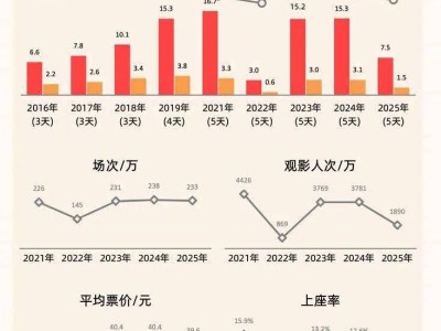 五一档文娱消费：短剧、演出、电影如何各显神通抓红利？
