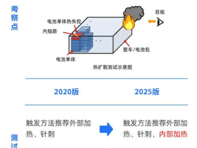 新能源汽车安全大考：史上最严新规如何重塑行业未来？