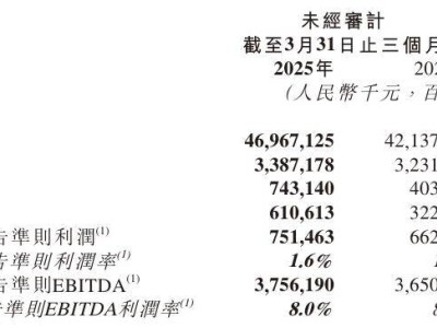 京东物流2025年Q1财报亮眼，营收469亿增11.5%，净利润同比涨13.4%