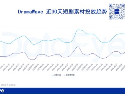 海外短剧热榜新趋势：大女主逆袭、多胞胎惊喜，中老年题材受热捧