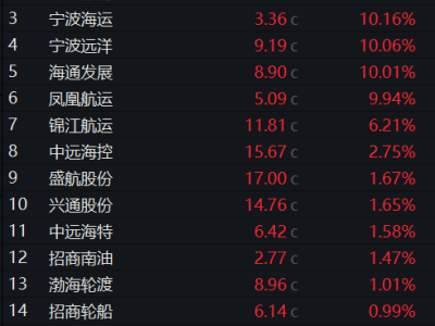 关税休战叠加旺季，航运业迎来“抢运”大爆发？