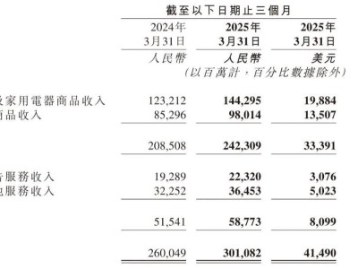 京东Q1财报亮点：营收破3000亿增16%，15亿美元回购股权显信心