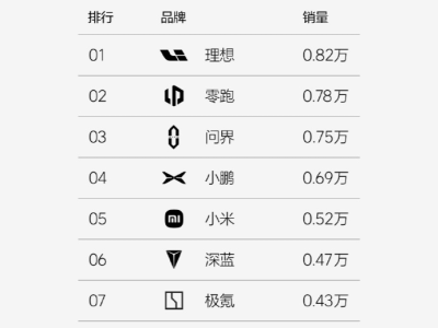 5月第二周新能源汽车销量榜：理想领跑，问界小米紧随其后