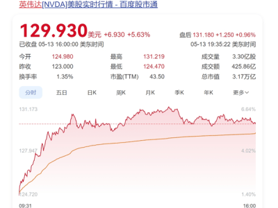 英伟达CEO黄仁勋身家暴涨至1200亿美元，成AI芯片热潮最大赢家？